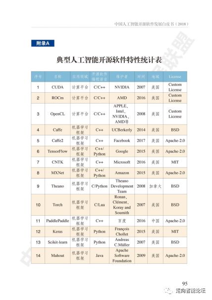 中国人工智能开源软件发展白皮书 2018 及解读PPT 人工智能基础软件开发的现状与前景